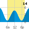 Sawpit Creek tide chart for Saturday, June 14, 2025