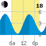 Sawpit Creek tide chart for Wednesday, June 18, 2025