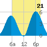 Sawpit Creek tide chart for Saturday, June 21, 2025