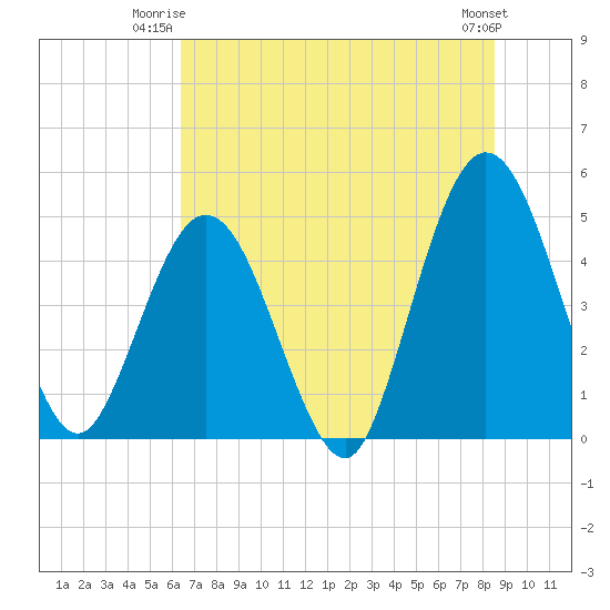 Sawpit Creek tide chart for Monday, June 23, 2025