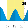 Sawpit Creek tide chart for Sunday, June 29, 2025