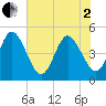 Sawpit Creek tide chart for Monday, June 2, 2025