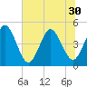 Sawpit Creek tide chart for Monday, June 30, 2025