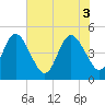 Sawpit Creek tide chart for Tuesday, June 3, 2025