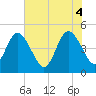 Sawpit Creek tide chart for Wednesday, June 4, 2025