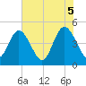 Sawpit Creek tide chart for Thursday, June 5, 2025