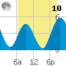Sawpit Creek tide chart for Thursday, July 10, 2025