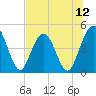 Sawpit Creek tide chart for Saturday, July 12, 2025