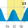 Sawpit Creek tide chart for Sunday, July 13, 2025