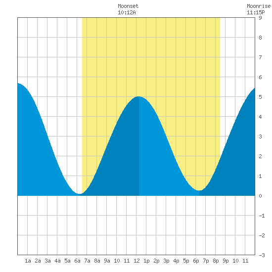 Sawpit Creek tide chart for Monday, July 14, 2025