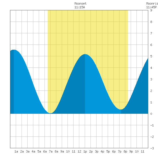 Sawpit Creek tide chart for Tuesday, July 15, 2025