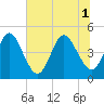 Sawpit Creek tide chart for Tuesday, July 1, 2025