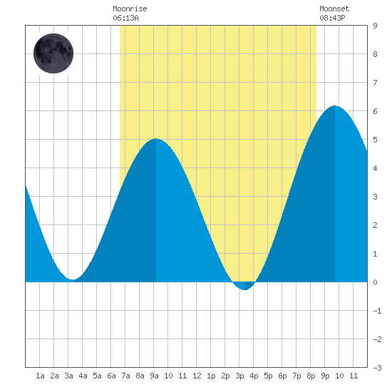 Sawpit Creek tide chart for Thursday, July 24, 2025