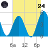 Sawpit Creek tide chart for Thursday, July 24, 2025