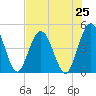Sawpit Creek tide chart for Friday, July 25, 2025