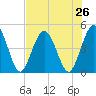 Sawpit Creek tide chart for Saturday, July 26, 2025