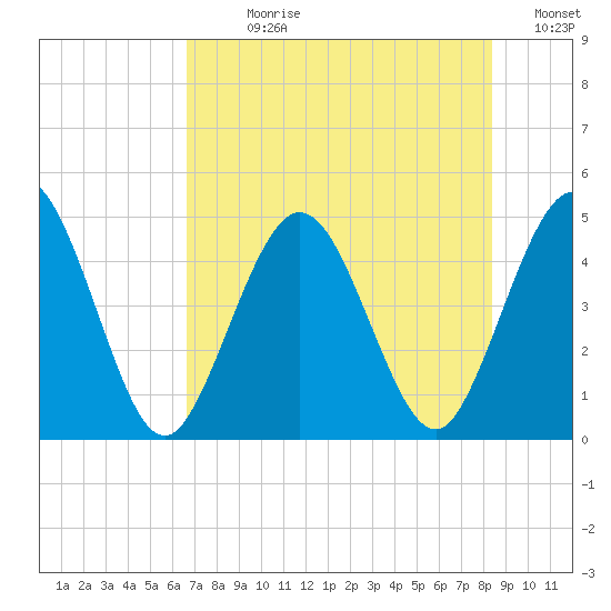 Sawpit Creek tide chart for Sunday, July 27, 2025