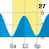 Sawpit Creek tide chart for Sunday, July 27, 2025