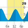 Sawpit Creek tide chart for Tuesday, July 29, 2025