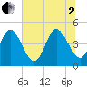 Sawpit Creek tide chart for Wednesday, July 2, 2025