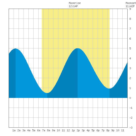 Sawpit Creek tide chart for Wednesday, July 30, 2025
