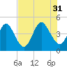 Sawpit Creek tide chart for Thursday, July 31, 2025