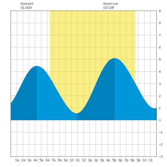 Sawpit Creek tide chart for Friday, July 4, 2025