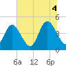 Sawpit Creek tide chart for Friday, July 4, 2025
