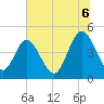 Sawpit Creek tide chart for Sunday, July 6, 2025