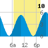 Sawpit Creek tide chart for Sunday, August 10, 2025