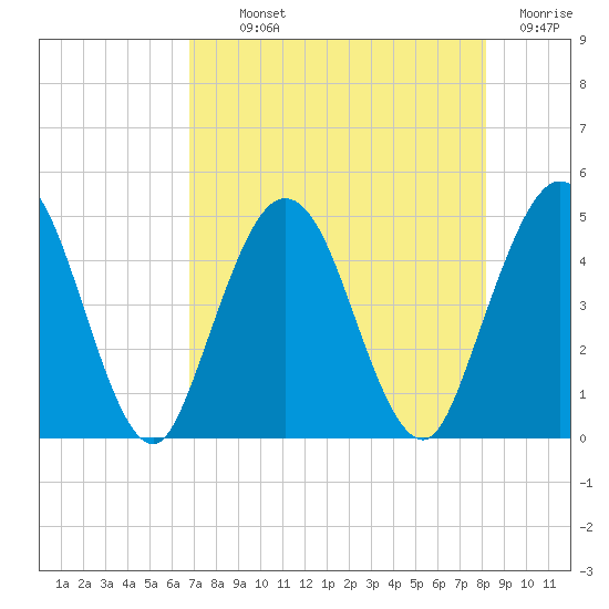 Sawpit Creek tide chart for Monday, August 11, 2025