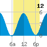 Sawpit Creek tide chart for Tuesday, August 12, 2025