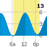 Sawpit Creek tide chart for Wednesday, August 13, 2025