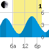 Sawpit Creek tide chart for Friday, August 1, 2025