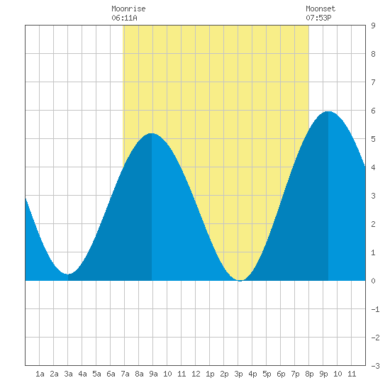 Sawpit Creek tide chart for Friday, August 22, 2025