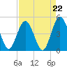 Sawpit Creek tide chart for Friday, August 22, 2025