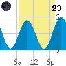Sawpit Creek tide chart for Saturday, August 23, 2025