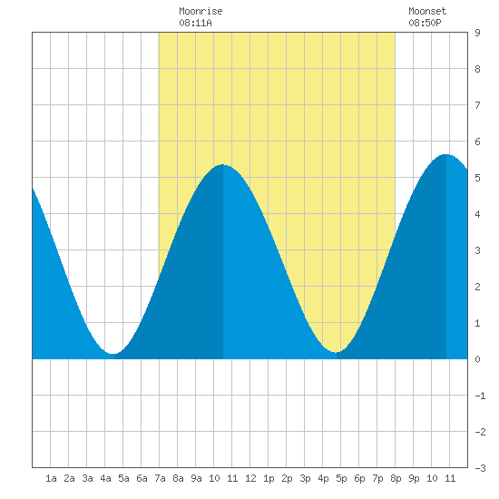 Sawpit Creek tide chart for Sunday, August 24, 2025