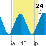 Sawpit Creek tide chart for Sunday, August 24, 2025