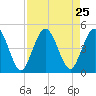 Sawpit Creek tide chart for Monday, August 25, 2025