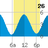 Sawpit Creek tide chart for Tuesday, August 26, 2025