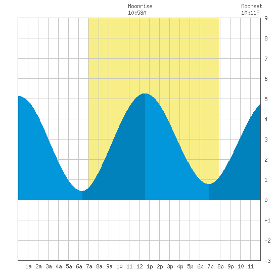 Sawpit Creek tide chart for Wednesday, August 27, 2025
