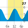 Sawpit Creek tide chart for Wednesday, August 27, 2025