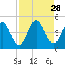 Sawpit Creek tide chart for Thursday, August 28, 2025
