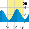 Sawpit Creek tide chart for Friday, August 29, 2025