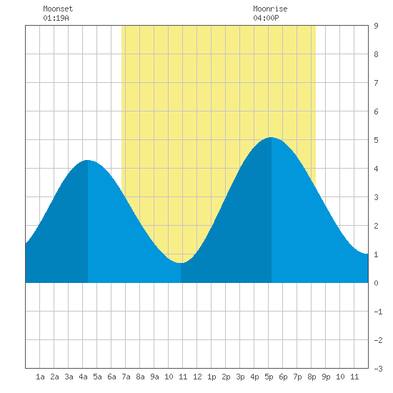 Sawpit Creek tide chart for Sunday, August 3, 2025