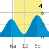 Sawpit Creek tide chart for Monday, August 4, 2025
