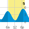 Sawpit Creek tide chart for Tuesday, August 5, 2025