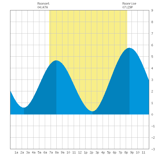Sawpit Creek tide chart for Thursday, August 7, 2025