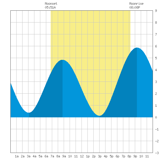 Sawpit Creek tide chart for Friday, August 8, 2025